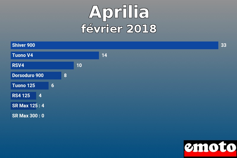 Les 8 Aprilia les plus immatriculés en février 2018 Les 8 Aprilia les plus immatriculés en février 2018
