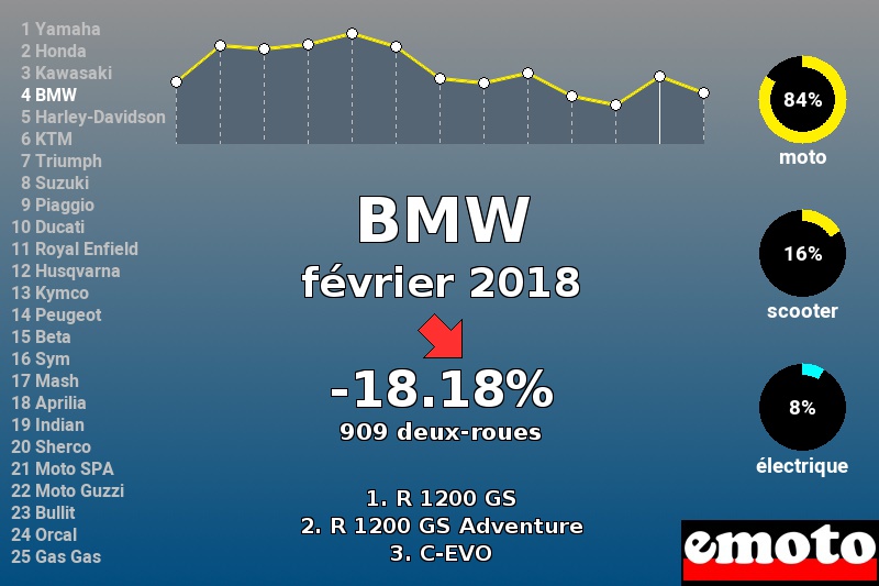 Immatriculations BMW en France en février 2018 Immatriculations BMW en France en février 2018