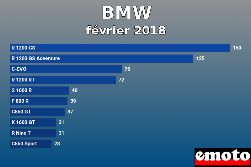 Les 10 BMW les plus immatriculés en février 2018 Les 10 BMW les plus immatriculés en février 2018