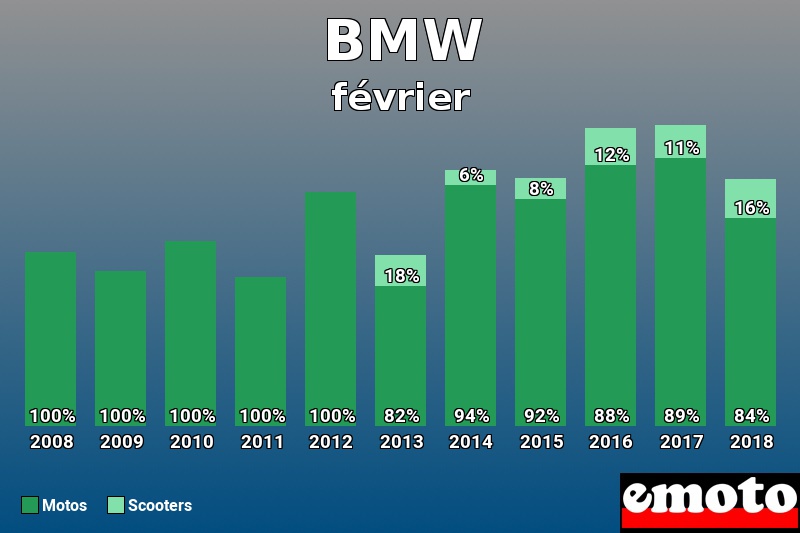 Répartition Motos Scooters BMW en février 2018 Répartition Motos Scooters BMW en février 2018