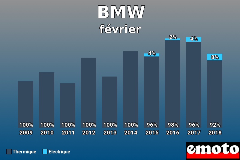 Répartition Thermique Electrique BMW en février 2018 Répartition Thermique Electrique BMW en février 2018