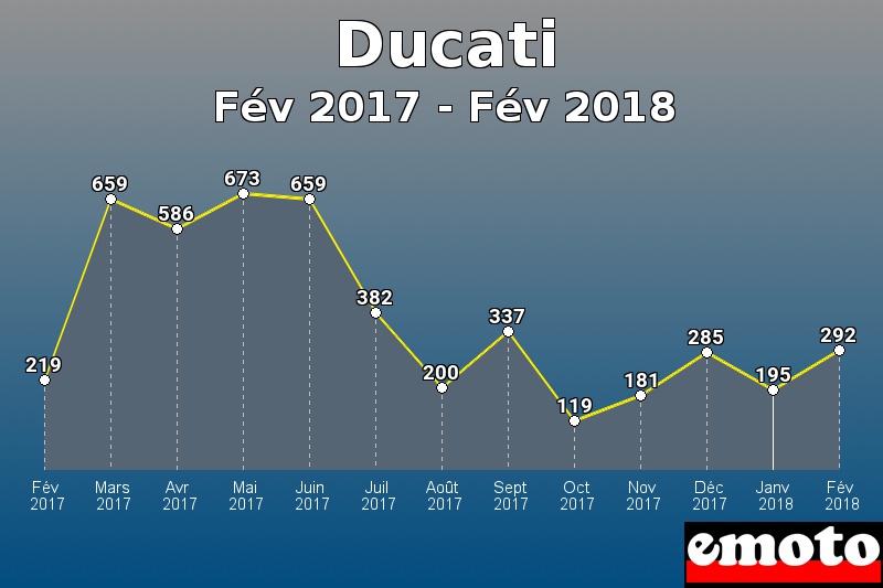 Ducati les plus immatriculés de Fév 2017 à Fév 2018 Ducati les plus immatriculés de Fév 2017 à Fév 2018