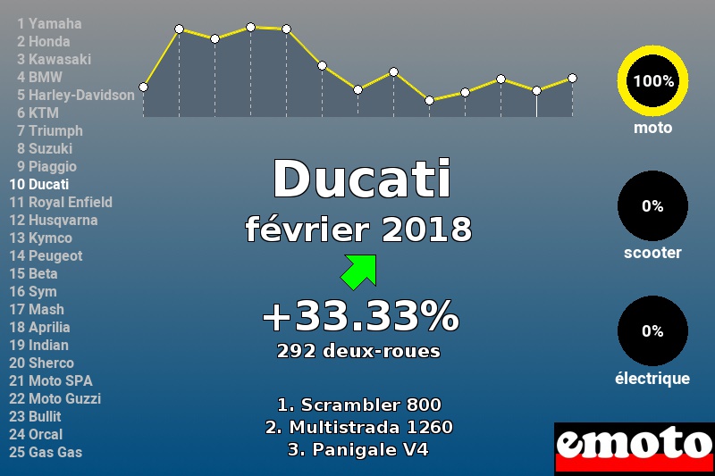 Immatriculations Ducati en France en février 2018 Immatriculations Ducati en France en février 2018