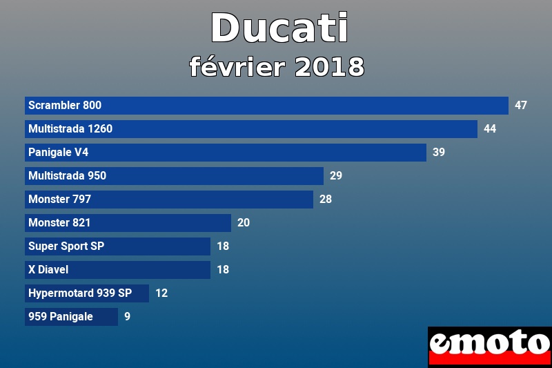 Les 10 Ducati les plus immatriculés en février 2018 Les 10 Ducati les plus immatriculés en février 2018
