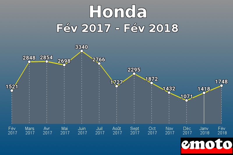 Honda les plus immatriculés de Fév 2017 à Fév 2018 Honda les plus immatriculés de Fév 2017 à Fév 2018