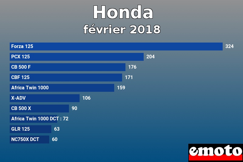 Les 10 Honda les plus immatriculés en février 2018 Les 10 Honda les plus immatriculés en février 2018