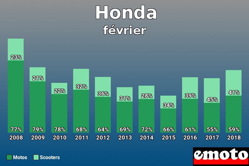 Répartition Motos Scooters Honda en février 2018 Répartition Motos Scooters Honda en février 2018