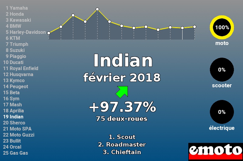 Immatriculations Indian en France en février 2018 Immatriculations Indian en France en février 2018
