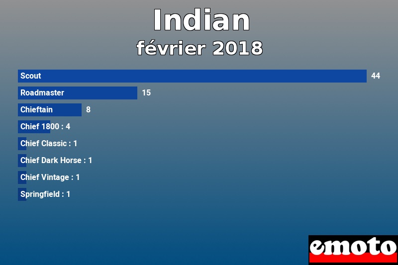 Les 8 Indian les plus immatriculés en février 2018 Les 8 Indian les plus immatriculés en février 2018