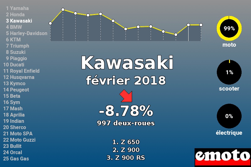 Immatriculations Kawasaki en France en février 2018 Immatriculations Kawasaki en France en février 2018