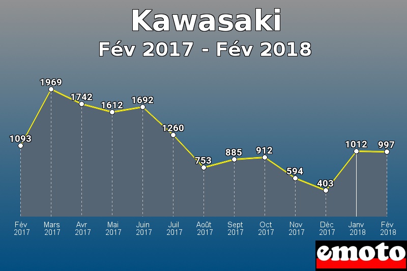 Kawasaki les plus immatriculés de Fév 2017 à Fév 2018 Kawasaki les plus immatriculés de Fév 2017 à Fév 2018