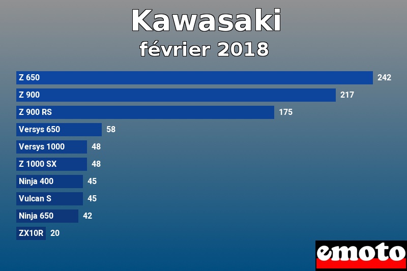Les 10 Kawasaki les plus immatriculés en février 2018 Les 10 Kawasaki les plus immatriculés en février 2018