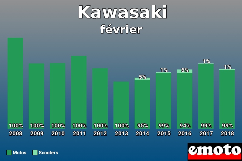 Répartition Motos Scooters Kawasaki en février 2018 Répartition Motos Scooters Kawasaki en février 2018