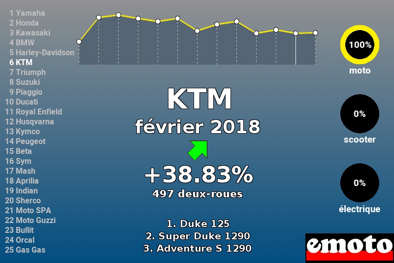 Immatriculations KTM en France en février 2018 Immatriculations KTM en France en février 2018