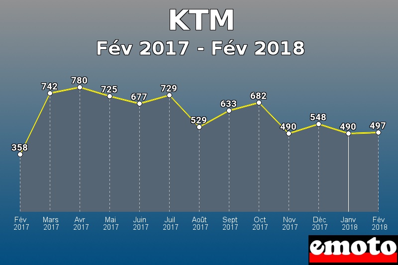 KTM les plus immatriculés de Fév 2017 à Fév 2018 KTM les plus immatriculés de Fév 2017 à Fév 2018