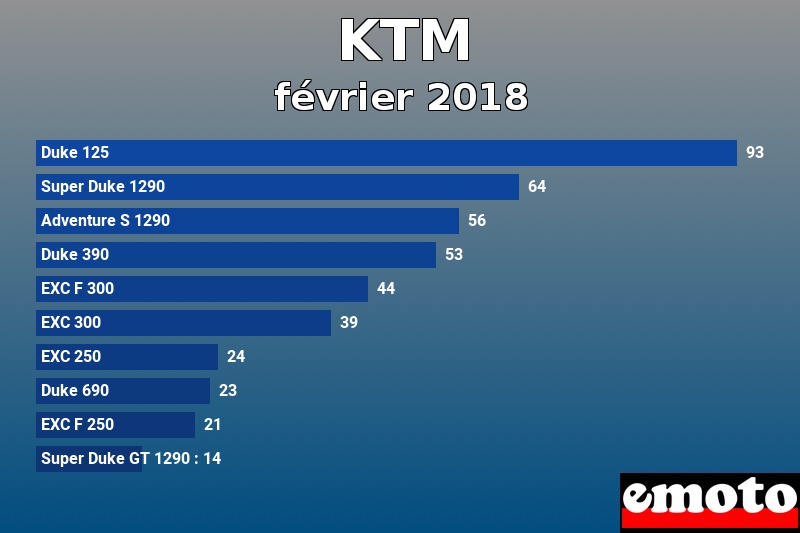 Les 10 KTM les plus immatriculés en février 2018 Les 10 KTM les plus immatriculés en février 2018