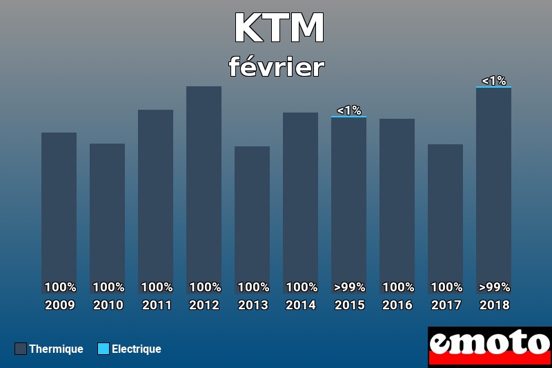 Répartition Thermique Electrique KTM en février 2018 Répartition Thermique Electrique KTM en février 2018