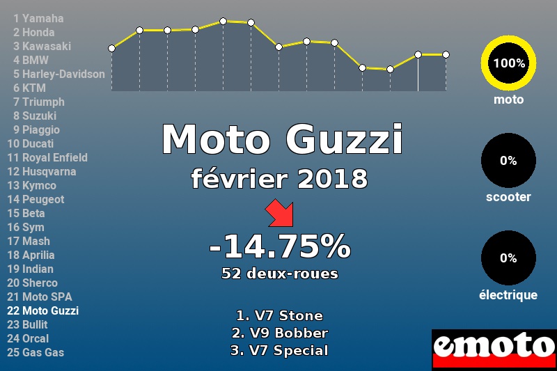 Immatriculations Moto Guzzi en France en février 2018 Immatriculations Moto Guzzi en France en février 2018