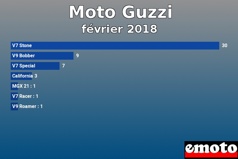 Les 7 Moto Guzzi les plus immatriculés en février 2018 Les 7 Moto Guzzi les plus immatriculés en février 2018