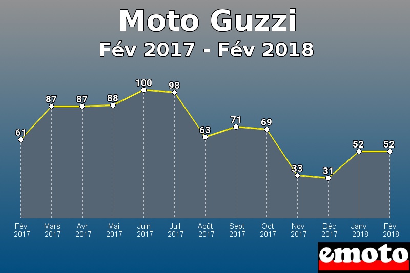 Moto Guzzi les plus immatriculés de Fév 2017 à Fév 2018 Moto Guzzi les plus immatriculés de Fév 2017 à Fév 2018