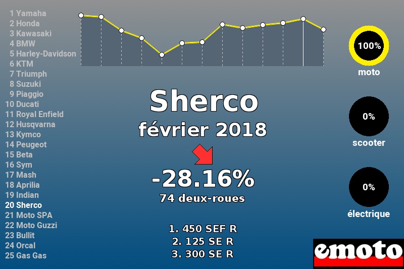 Immatriculations Sherco en France en février 2018 Immatriculations Sherco en France en février 2018