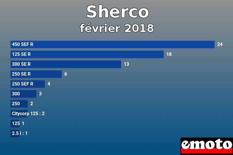 Les 10 Sherco les plus immatriculés en février 2018 Les 10 Sherco les plus immatriculés en février 2018