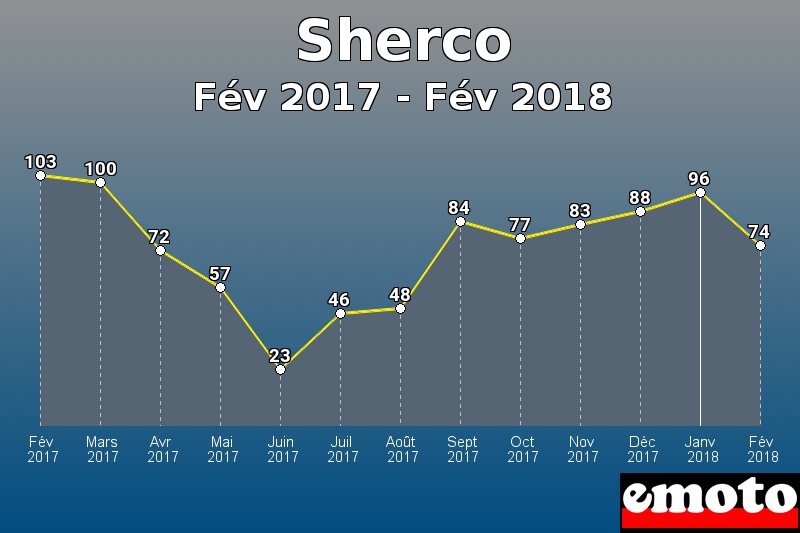 Sherco les plus immatriculés de Fév 2017 à Fév 2018 Sherco les plus immatriculés de Fév 2017 à Fév 2018