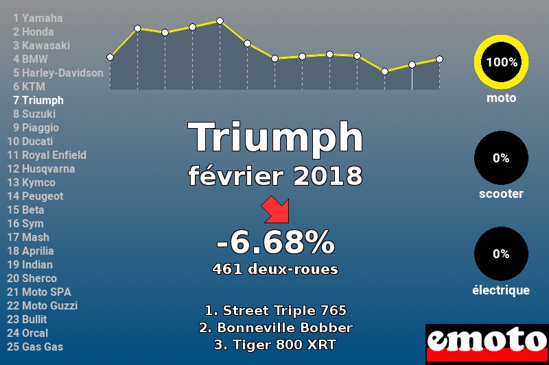 Immatriculations Triumph en France en février 2018 Immatriculations Triumph en France en février 2018