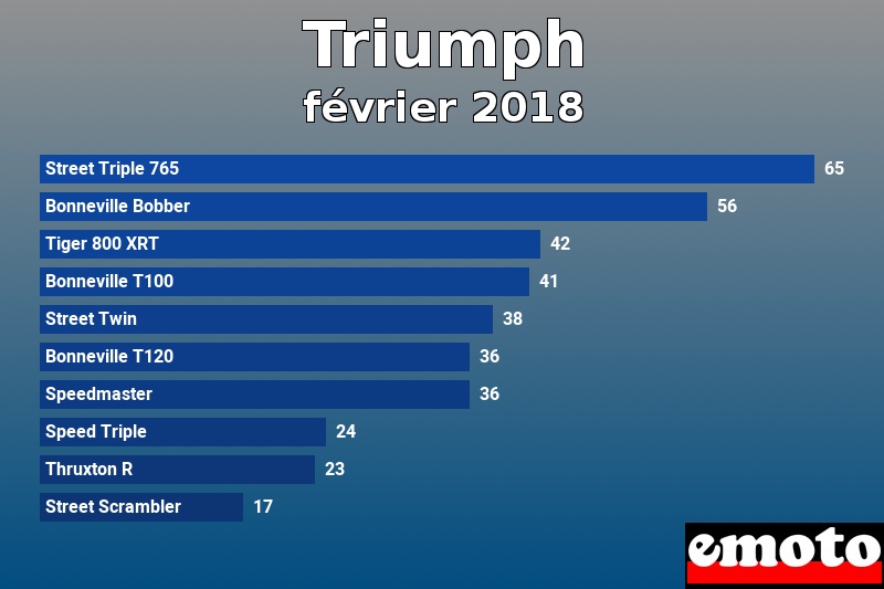 Les 10 Triumph les plus immatriculés en février 2018 Les 10 Triumph les plus immatriculés en février 2018