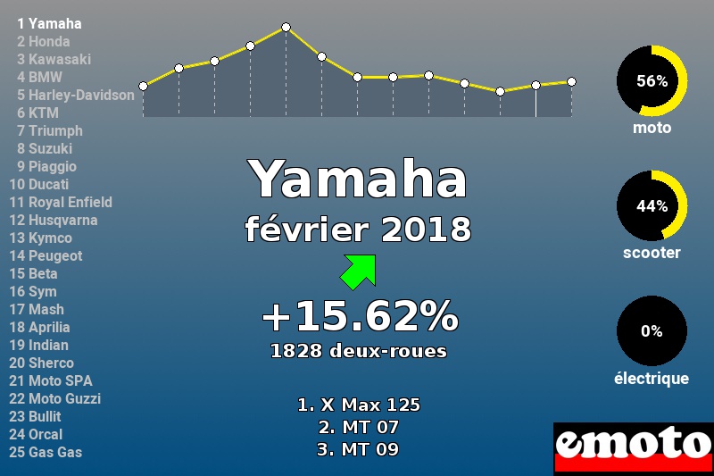 Immatriculations Yamaha en France en février 2018 Immatriculations Yamaha en France en février 2018