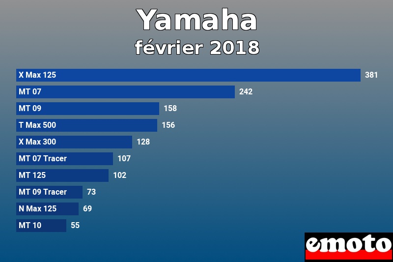 Les 10 Yamaha les plus immatriculés en février 2018 Les 10 Yamaha les plus immatriculés en février 2018
