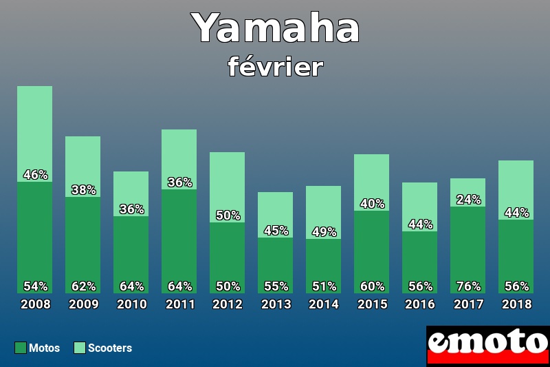 Répartition Motos Scooters Yamaha en février 2018 Répartition Motos Scooters Yamaha en février 2018