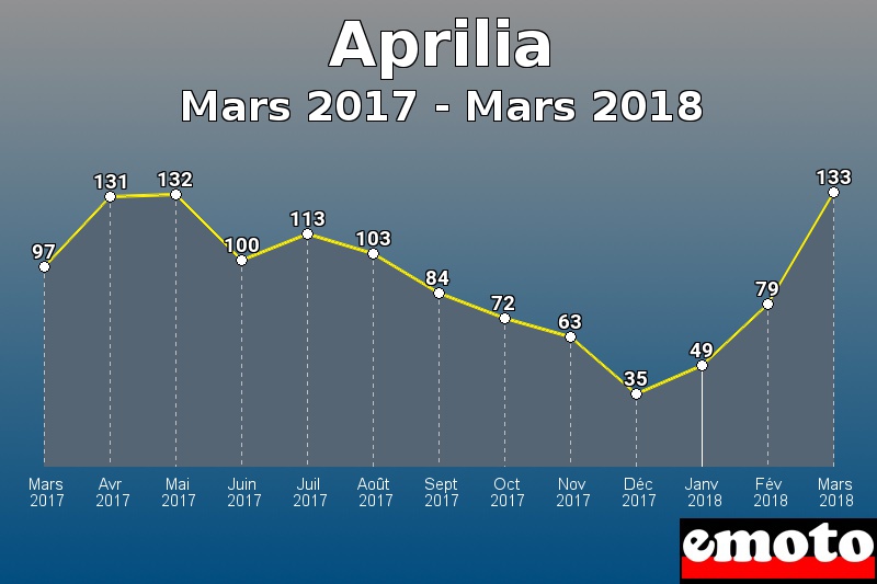 Aprilia les plus immatriculés de Mars 2017 à Mars 2018 Aprilia les plus immatriculés de Mars 2017 à Mars 2018