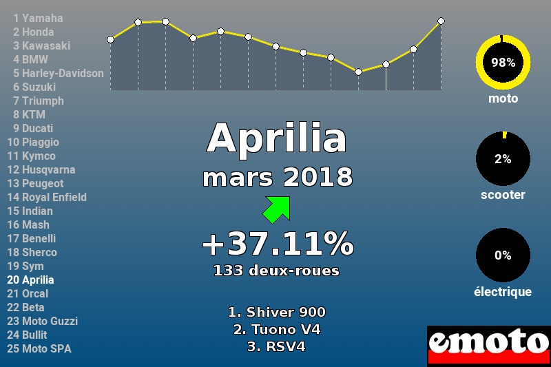 Immatriculations Aprilia en France en mars 2018 Immatriculations Aprilia en France en mars 2018