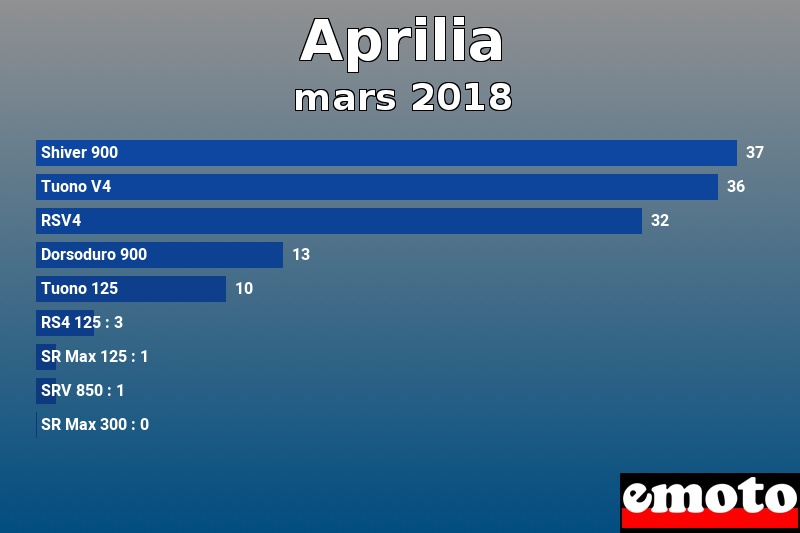 Les 9 Aprilia les plus immatriculés en mars 2018 Les 9 Aprilia les plus immatriculés en mars 2018