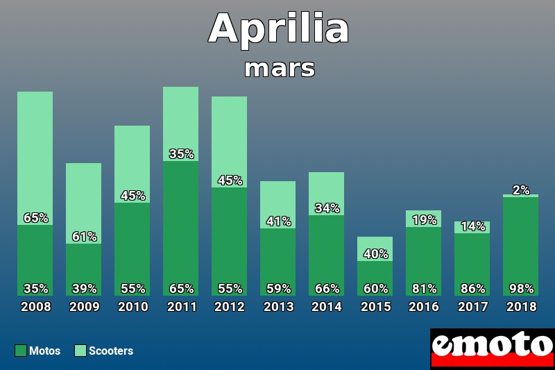 Répartition Motos Scooters Aprilia en mars 2018 Répartition Motos Scooters Aprilia en mars 2018