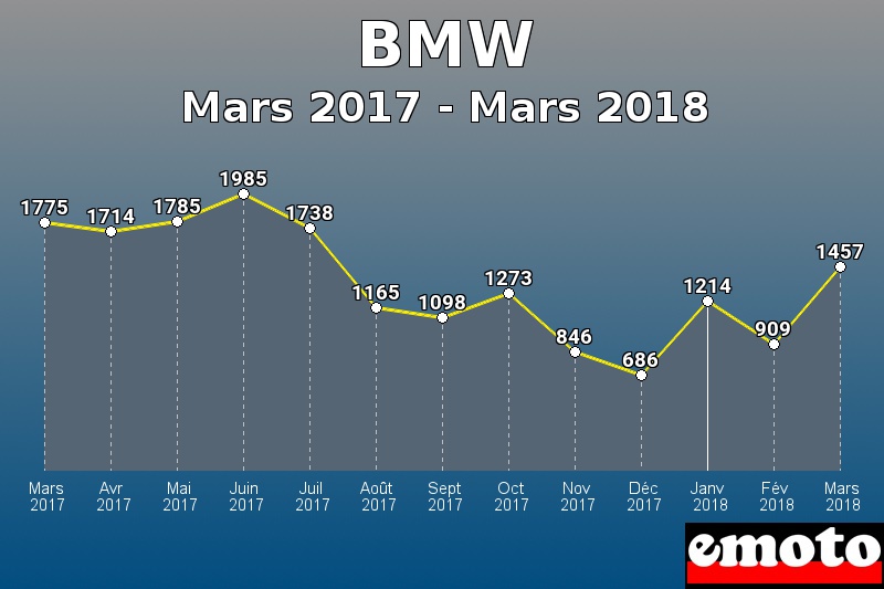 BMW les plus immatriculés de Mars 2017 à Mars 2018 BMW les plus immatriculés de Mars 2017 à Mars 2018