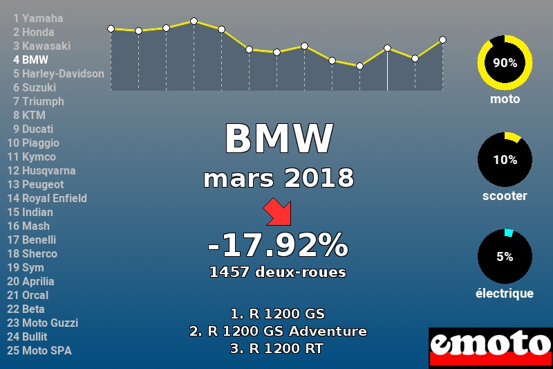 Immatriculations BMW en France en mars 2018 Immatriculations BMW en France en mars 2018