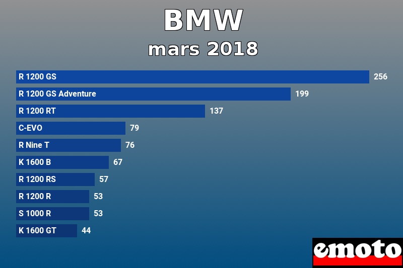 Les 10 BMW les plus immatriculés en mars 2018 Les 10 BMW les plus immatriculés en mars 2018