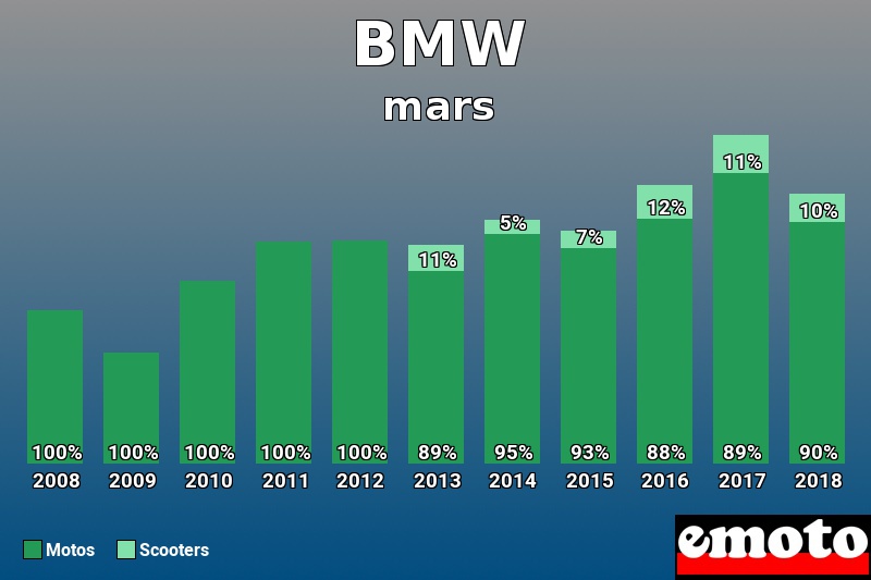 Répartition Motos Scooters BMW en mars 2018 Répartition Motos Scooters BMW en mars 2018