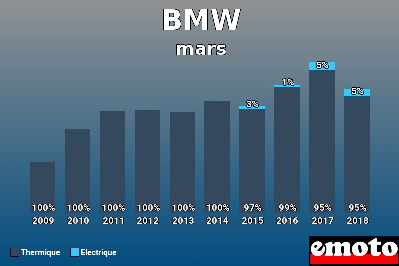 Répartition Thermique Electrique BMW en mars 2018 Répartition Thermique Electrique BMW en mars 2018