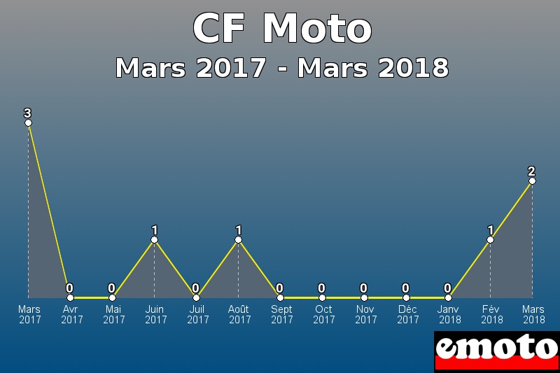 CF Moto les plus immatriculés de Mars 2017 à Mars 2018 CF Moto les plus immatriculés de Mars 2017 à Mars 2018