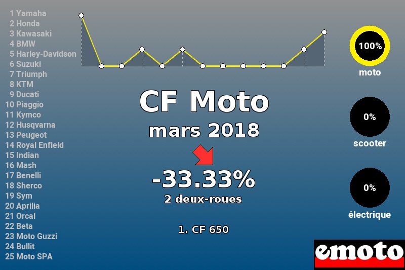 Immatriculations CF Moto en France en mars 2018 Immatriculations CF Moto en France en mars 2018