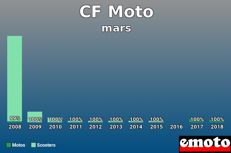 Répartition Motos Scooters CF Moto en mars 2018 Répartition Motos Scooters CF Moto en mars 2018