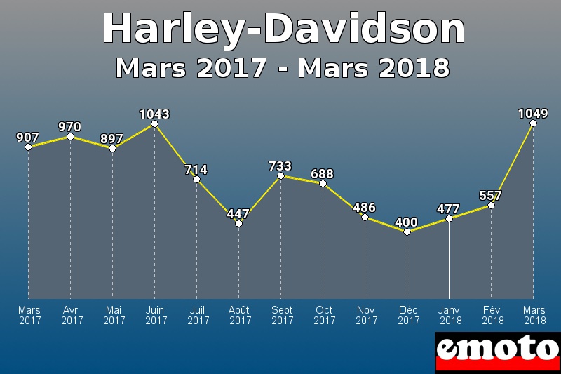 Harley-Davidson les plus immatriculés de Mars 2017 à Mars 2018 Harley-Davidson les plus immatriculés de Mars 2017 à Mars 2018