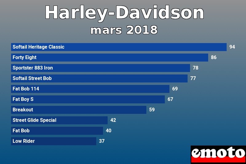 Les 10 Harley-Davidson les plus immatriculés en mars 2018 Les 10 Harley-Davidson les plus immatriculés en mars 2018