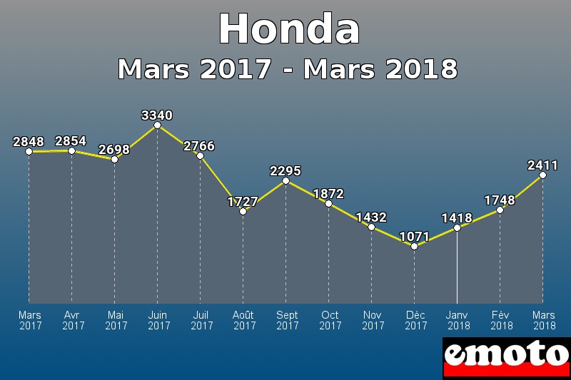 Honda les plus immatriculés de Mars 2017 à Mars 2018 Honda les plus immatriculés de Mars 2017 à Mars 2018