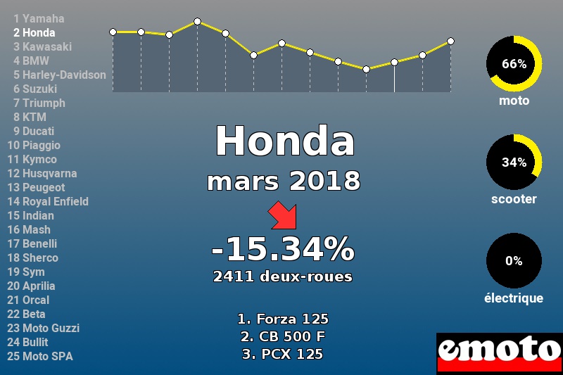 Immatriculations Honda en France en mars 2018 Immatriculations Honda en France en mars 2018
