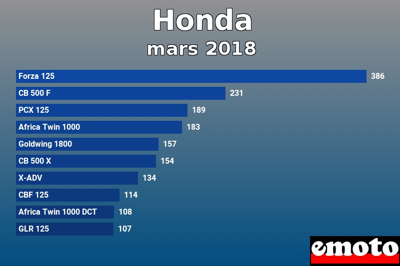 Les 10 Honda les plus immatriculés en mars 2018 Les 10 Honda les plus immatriculés en mars 2018