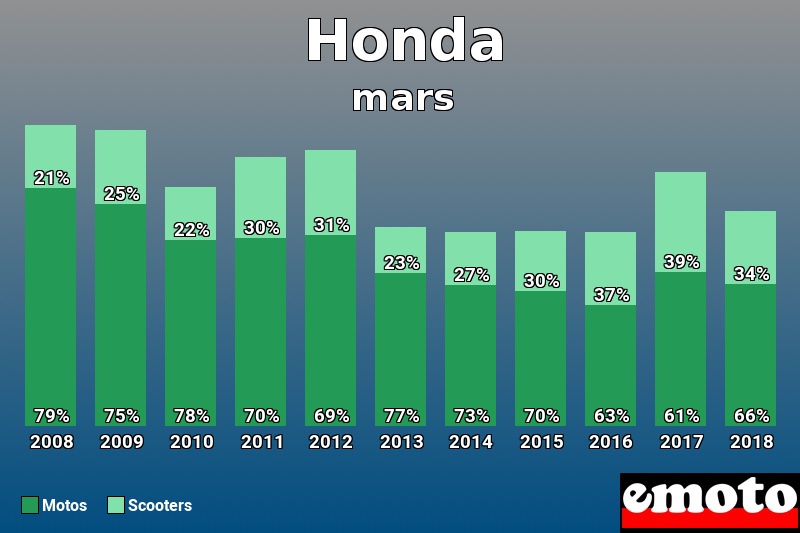 Répartition Motos Scooters Honda en mars 2018 Répartition Motos Scooters Honda en mars 2018